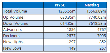 NYSE and Nasdaq Stats Aug 10