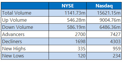 NYSE and Nasdaq Stats Aug 12