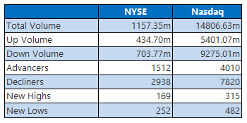 NYSE and Nasdaq Stats Aug 18