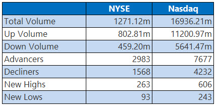 NYSE and Nasdaq Stats Aug 19