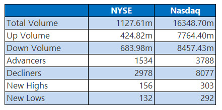 NYSE and Nasdaq Stats Aug 20