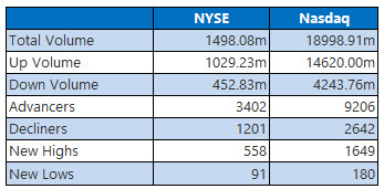 NYSE and Nasdaq Stats Aug 4