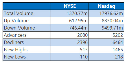 NYSE and Nasdaq Stats Aug 5