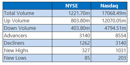 NYSE and Nasdaq Stats Aug 7