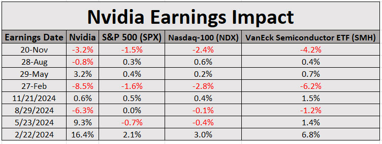 NVDA Earnings Impact