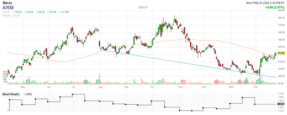 ARM Stock Chart