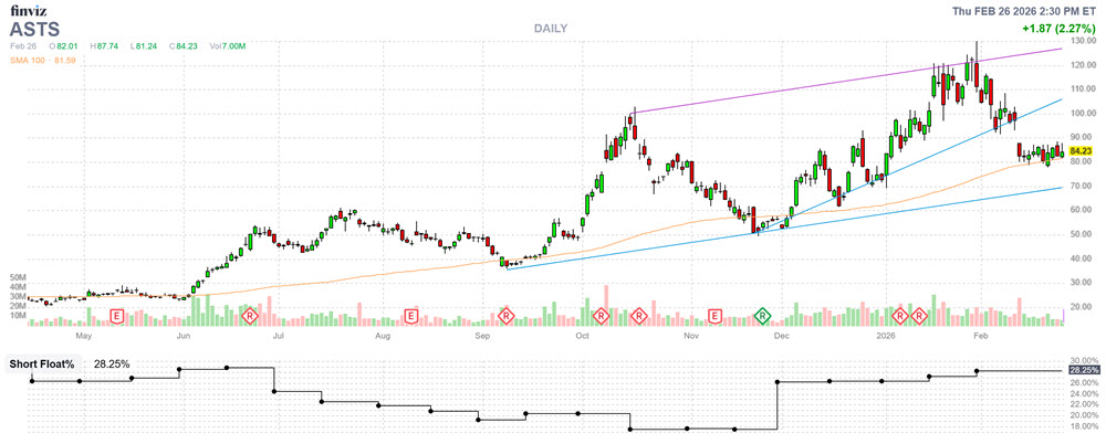ASTS Stock Chart