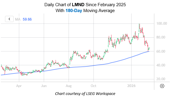 LMND Feb17