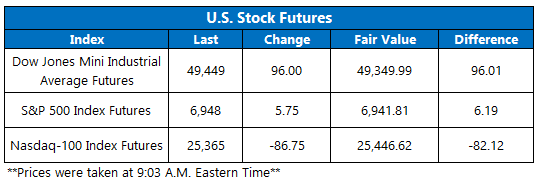 Futures Feb4