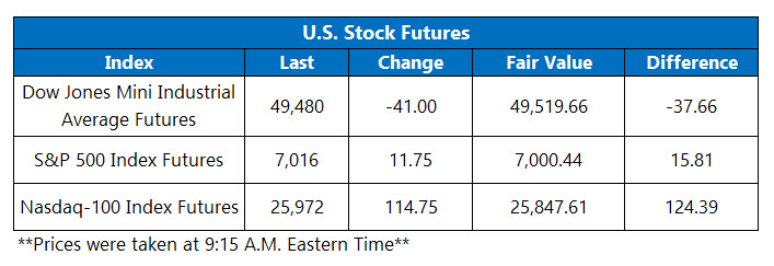 OV Futures Chart Feb 3