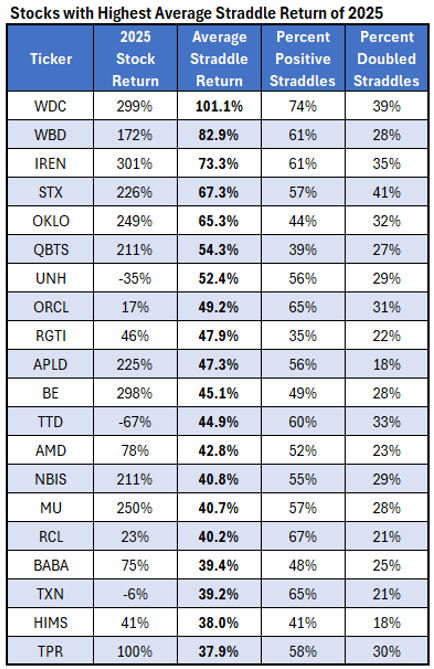 CotWStraddleReturnChart
