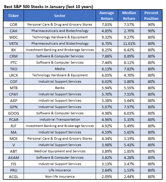 Best Stocks January