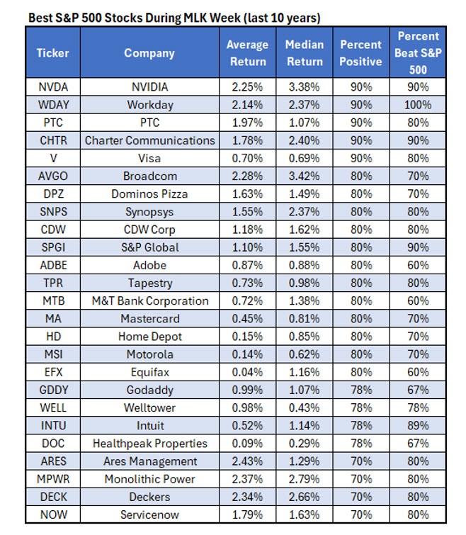 Best Stocks MLK Week