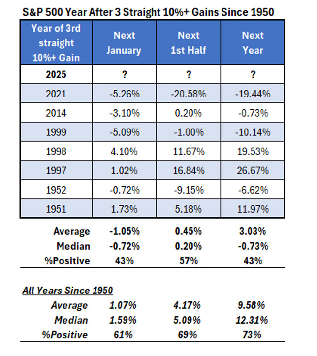 SPX 3 Year Streaks SPX 3 Year Streaks