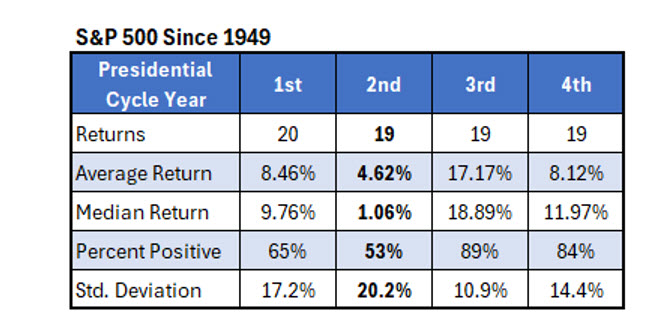 SPX Presidential Year Cycles SPX Presidential Year Cycles