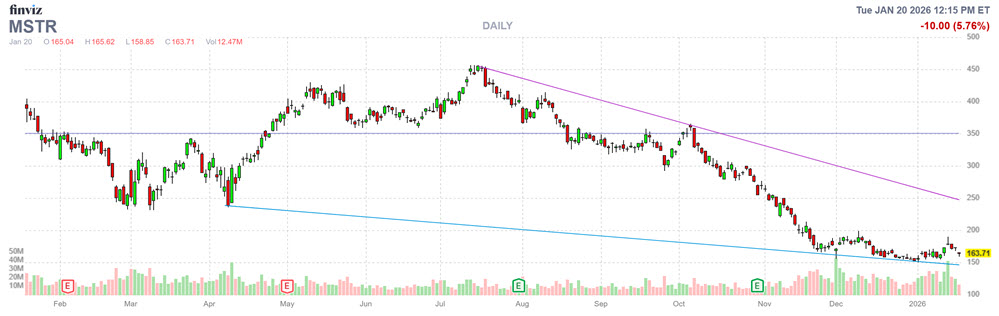 MAO Stock Chart MSTR