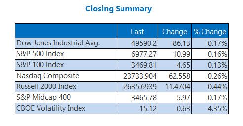 Closing Indexes Summary Jan 12
