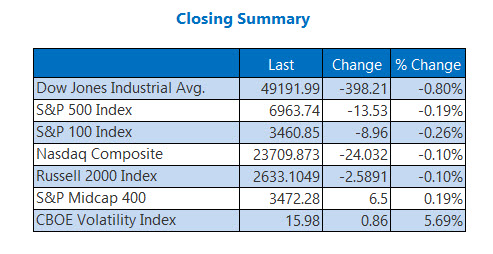 Closing Indexes Summary Jan 13