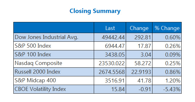Closing Indexes Summary Jan 15