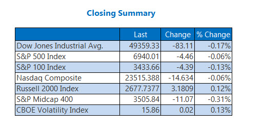 Closing Indexes Summary Jan 16