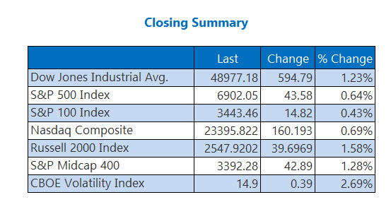 Closing Indexes Summary Jan 5 Closing Indexes Summary Jan 5