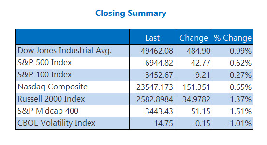 Closing Indexes Summary Jan 6