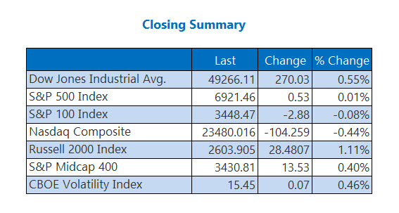 Closing Indexes Summary Jan 8