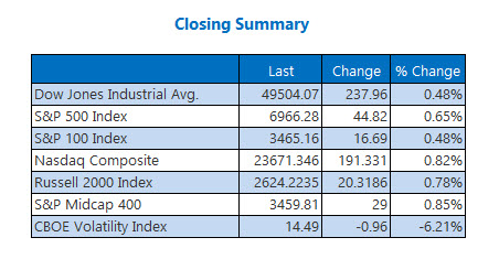 Closing Indexes Summary Jan 9