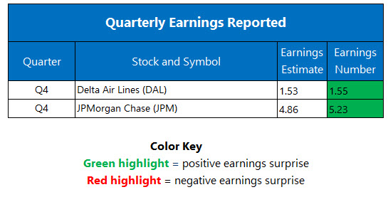Corporate Earnings Jan 13