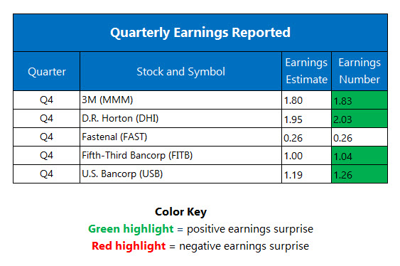 Corporate Earnings Jan 20