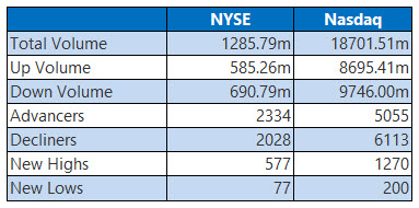 NYSE and Nasdaq Stats Jan 13