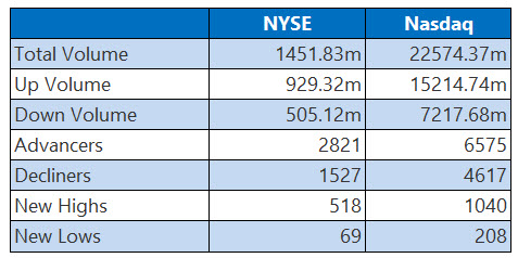 NYSE and Nasdaq Stats Jan 14