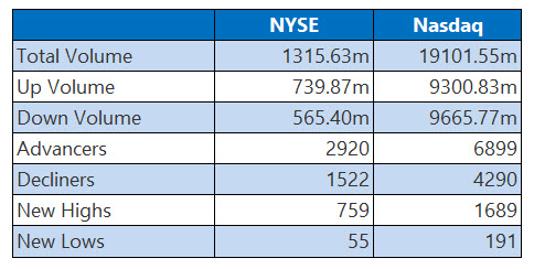 NYSE and Nasdaq Stats Jan 15