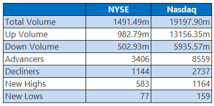 NYSE and Nasdaq Stats Jan 5 NYSE and Nasdaq Stats Jan 5