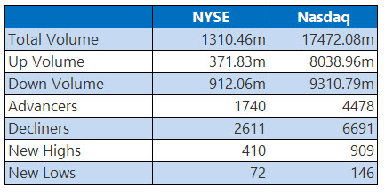 NYSE and Nasdaq Stats Jan 7
