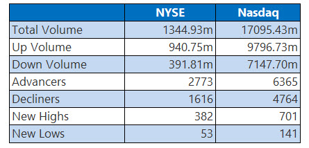 NYSE and Nasdaq Stats Jan 8