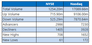 NYSE and Nasdaq Stats Jan 9