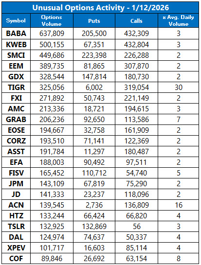 Unusual Options Activity Jan 12
