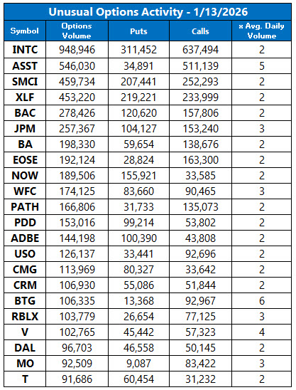 Unusual Options Activity Jan 13