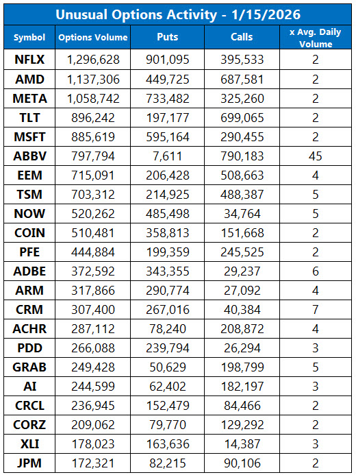 Unusual Options Activity Jan 15