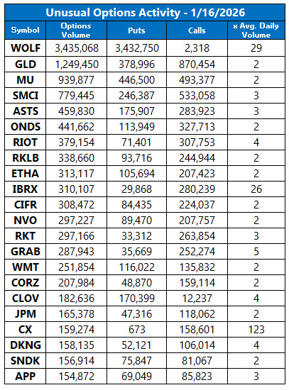 Unusual Options Activity Jan 16