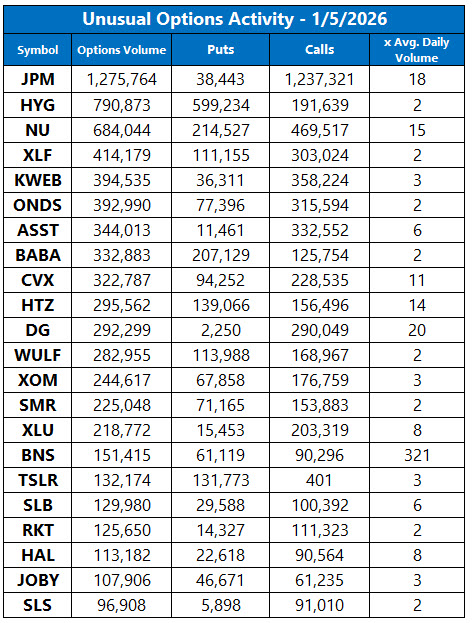 Unusual Options Activity Jan 5 Unusual Options Activity Jan 5