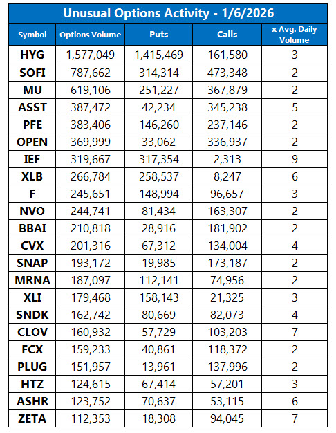 Unusual Options Activity Jan 6