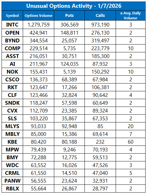 Unusual Options Activity Jan 7