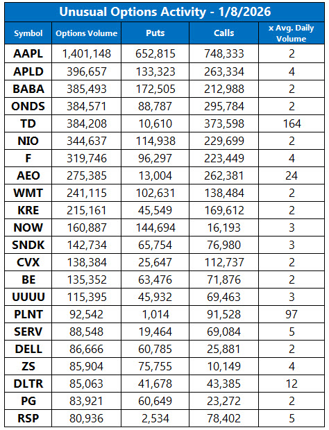 Unusual Options Activity Jan 8