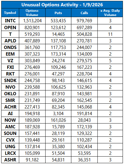 Unusual Options Activity Jan 9