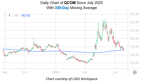 QCOM July 28