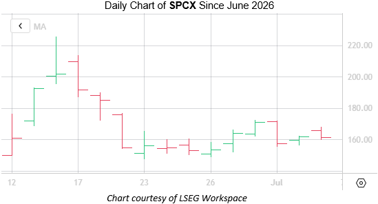 SPCX July 6