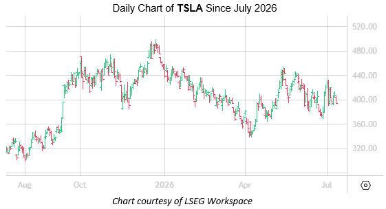 TSLA July 13