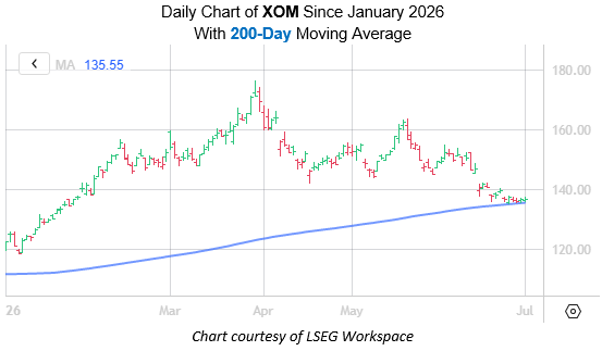 XOM July 1